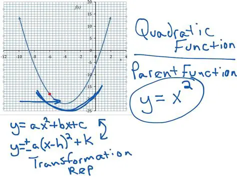 The Parent Function of a Quadratic Function