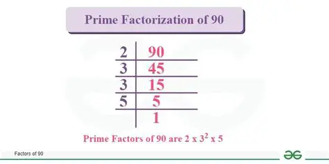 The Prime Factorization of 90