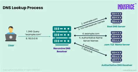 The Problem with Default DNS