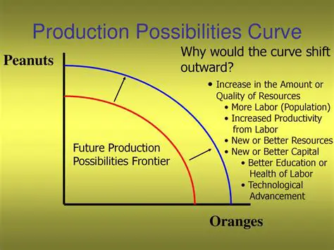 The Production Possibility Chart