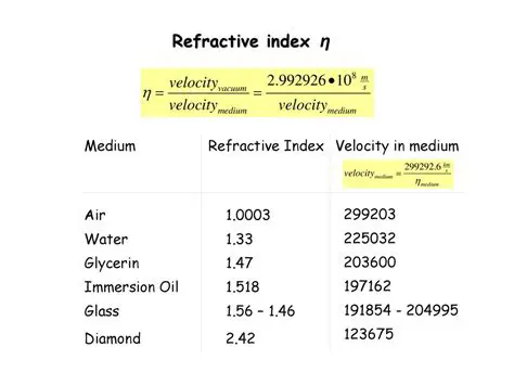 The Refractive Index of Water and Air