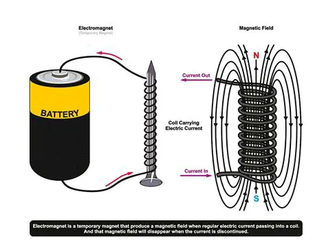 The Relationship Between Electromagnet Strength and Battery Power