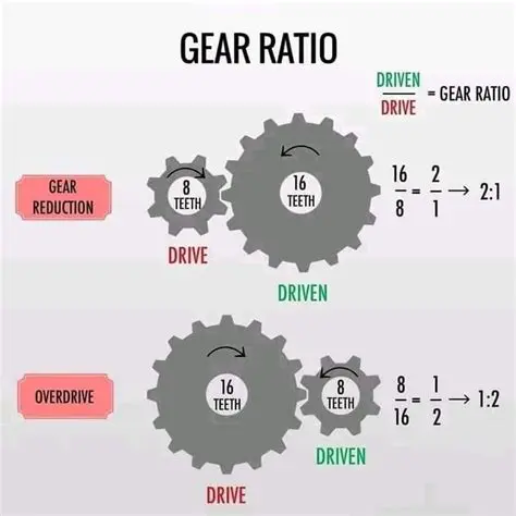 The Relationship Between Gear Ratio and Speed