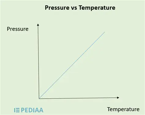 The Relationship between Pressure and Temperature
