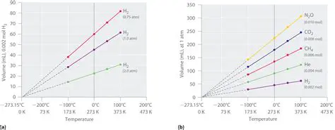 The Relationship Between Volume and Temperature