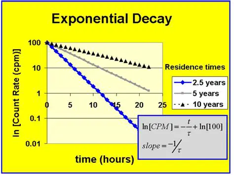 The Role of Exponential Decay in Bacterial Populations