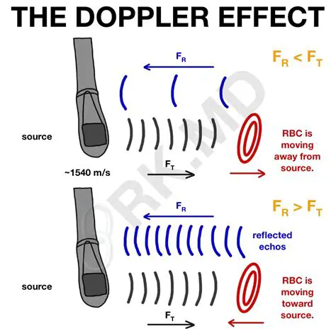 The Role of Speed in the Doppler Effect