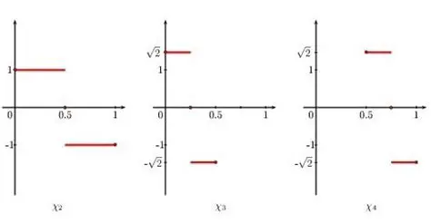 The Span of Haar Functions