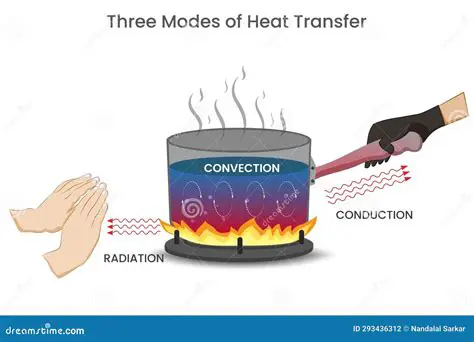 The Three Modes of Heat Transfer