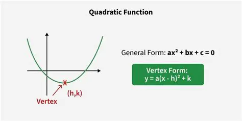 The Vertex Form and the Graph