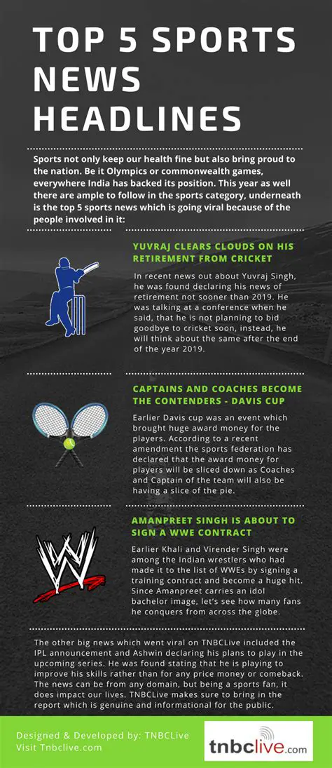 Top 5 Sports News Headlines in English Today: Perfect for School Assembly in India