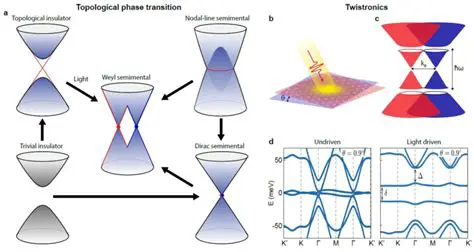 Topological phase transitions