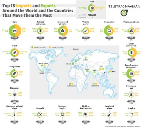 Total Imports and Exports for Each Country