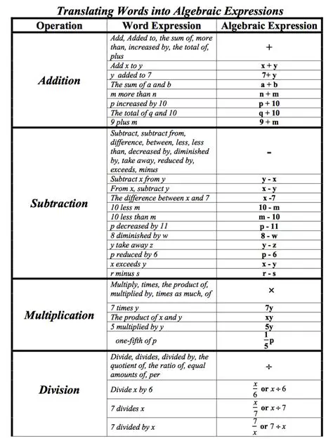 Translating Verbal Descriptions into Equations