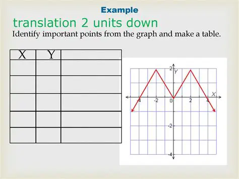 Translation Two Units Down
