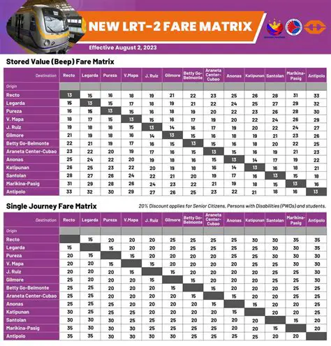 Types of Fare and Associated Penalty Fees