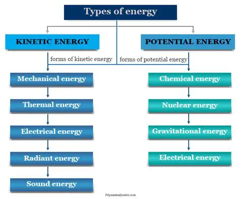 Types of Potential Energies
