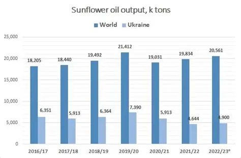 Ukraine Sunflower Oil Exporters: Navigating Global Markets