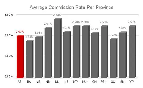 Understanding Commission Rates