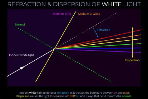 Understanding Dispersion and Refraction in Physics