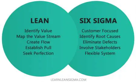 Understanding Lean Six Sigma