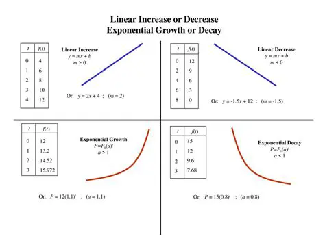 Understanding Linear Decrease