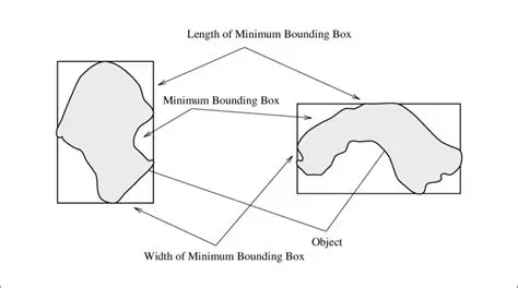 Understanding Minimum Bounding Box