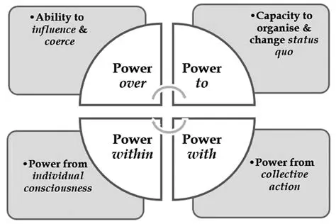 Understanding Power Relations in Households