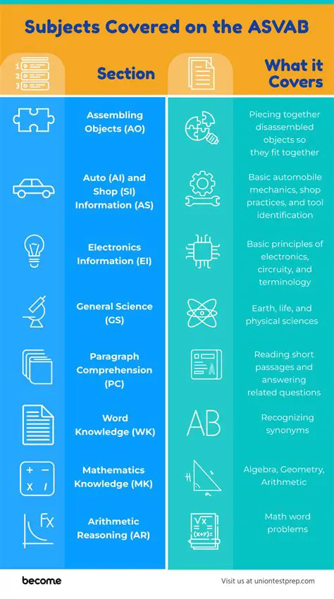 Understanding the ASVAB Sections