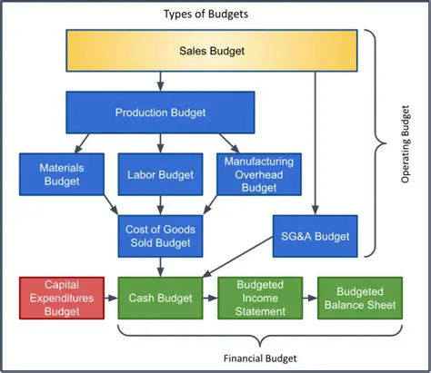 Understanding the Different Types of Budgets