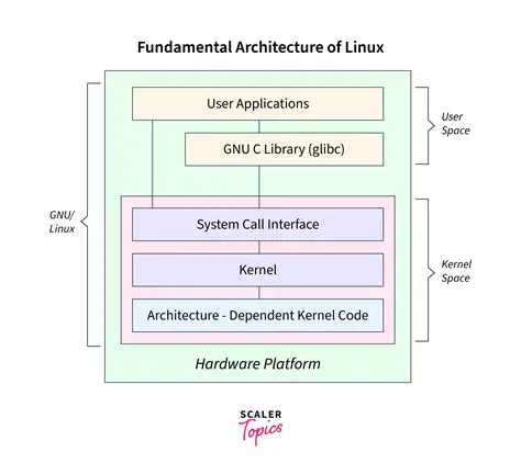 Understanding the GDSLAB Kernel