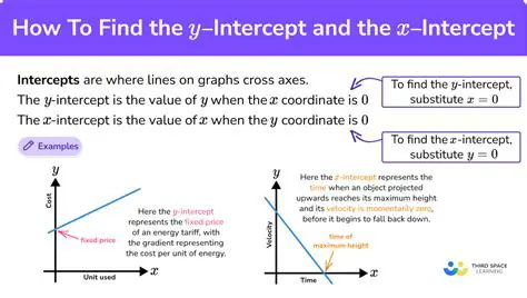 Understanding the Intercepts