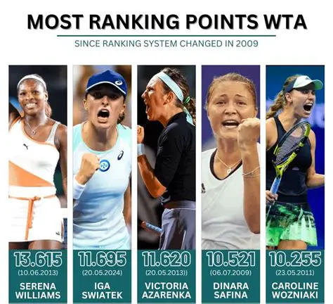 Understanding WTA Ranking Points