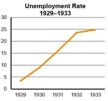 Unemployment Rates in 1933