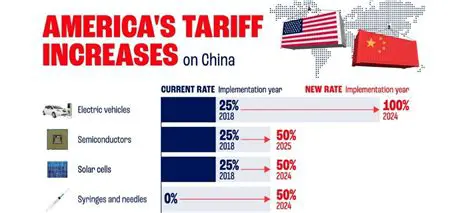 USA-China Trade Tensions Escalate: Latest Tariff News and Analysis