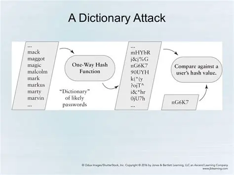 Use the dictionary attack first