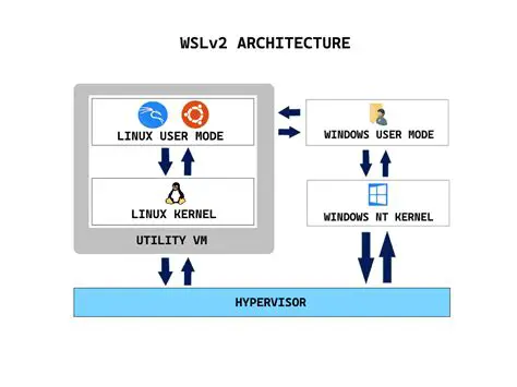 Use the latest version of WSL2