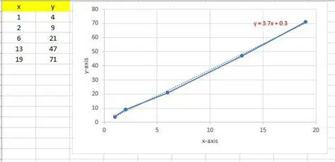 Using a Spreadsheet Calculator to Determine the Equation of the Line of Best Fit