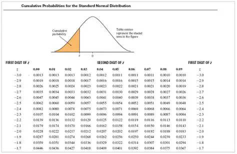 Using the Standard Normal Distribution Table