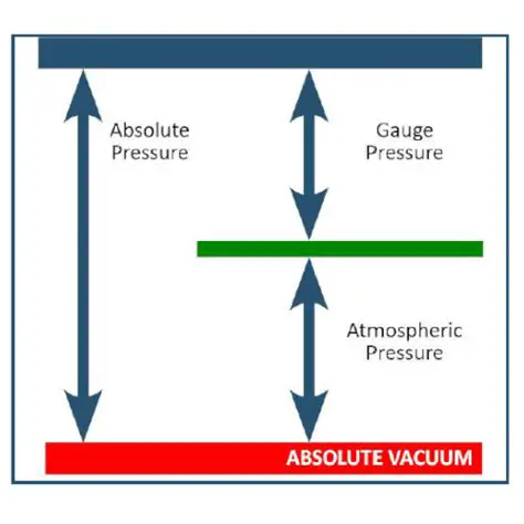 Vacuum Pressure and Microns