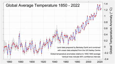 Water Temperatures Will Continue to Increase