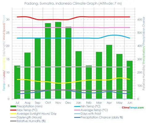Unpredictable Weather in Sumatra: A Comprehensive Guide to Understanding Sumatra's Climate