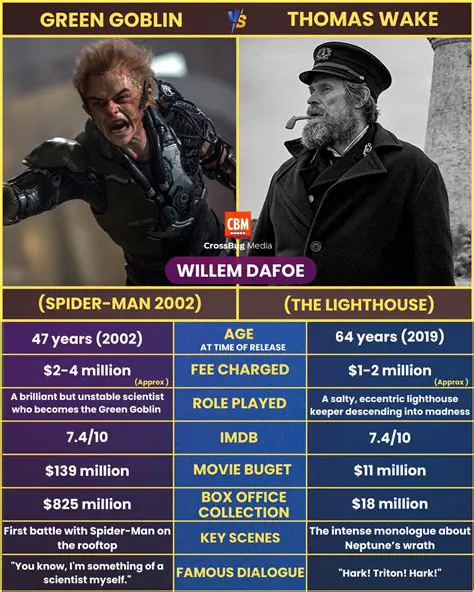 Willem Dafoe: A Deep Dive into the Versatile Actor's Iconic Career
