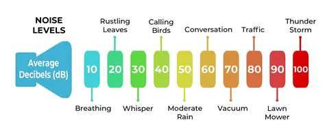 Workplace noise levels exceed 85 dB