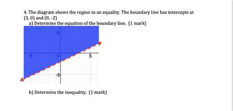 Writing the equation of the boundary line
