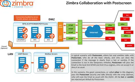 Zimbra: Unlocking Enterprise Collaboration and Secure Digital Communication